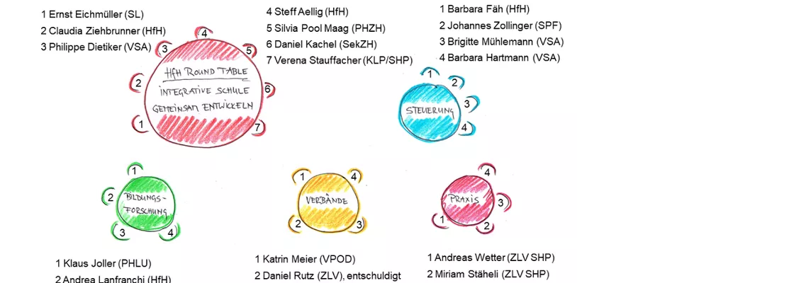 Die Zeichnung zeigt das Setting der Veranstaltung, Vertreterinnen und Vertreter sassen an verschiedenen kleineren runden Tischen und diskutierten Themen wie Steuerung und Bildungsforschung. Am grossen Tisch wurde das Thema Integrative Schule diskutiert. 