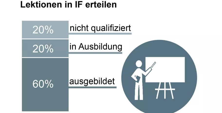 Infografik, 60% sind ausgebildete Fachpersonen, 20% befinden sich in Ausbildung, weitere 20% sind nicht qualifiziert.