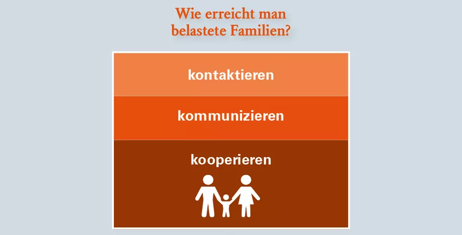 Grafik «Wie erreicht man belastete Familien?»: kontaktieren, kommunizieren und kooperieren.