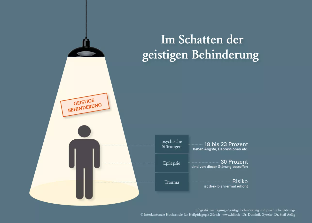 Grafik «im Schatten der geistigen Behinderung»: Hinter geistigen Behinderungen stecken oft noch andere Erkrankungen wie psychische Störungen (18 bis 23 Prozent haben Ängste, Depressionen etc.), Epilepsie (30 Prozent sind betroffen) oder Traumata (das Risiko ist drei- bis viermal erhöht).